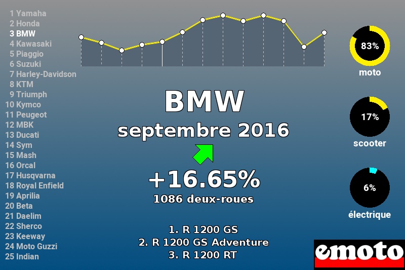 Immatriculations BMW en France en septembre 2016 Immatriculations BMW en France en septembre 2016