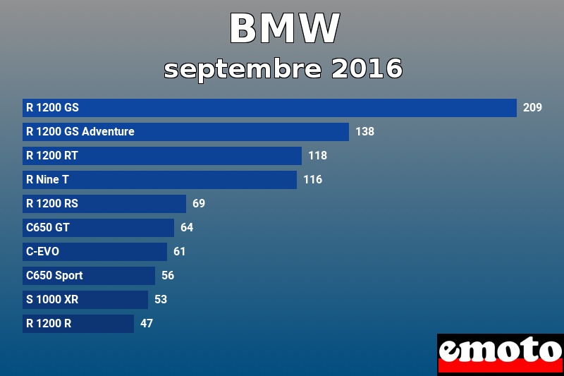 Les 10 BMW les plus immatriculés en septembre 2016 Les 10 BMW les plus immatriculés en septembre 2016