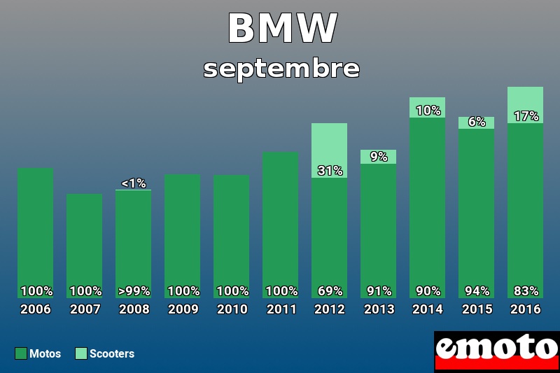 Répartition Motos Scooters BMW en septembre 2016 Répartition Motos Scooters BMW en septembre 2016