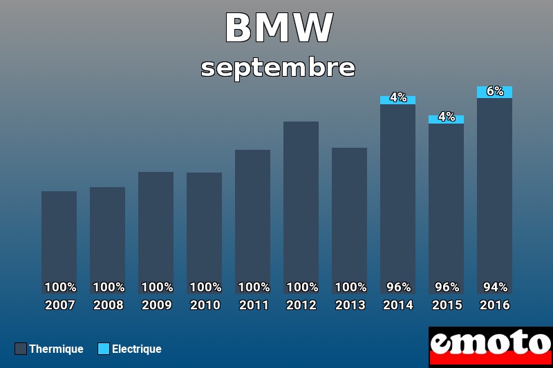 Répartition Thermique Electrique BMW en septembre 2016 Répartition Thermique Electrique BMW en septembre 2016