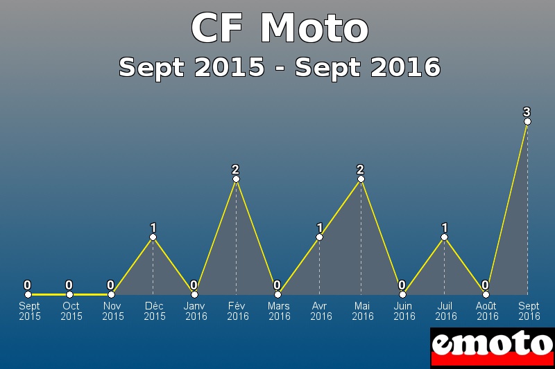 CF Moto les plus immatriculés de Sept 2015 à Sept 2016 CF Moto les plus immatriculés de Sept 2015 à Sept 2016