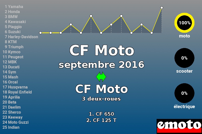 Immatriculations CF Moto en France en septembre 2016 Immatriculations CF Moto en France en septembre 2016