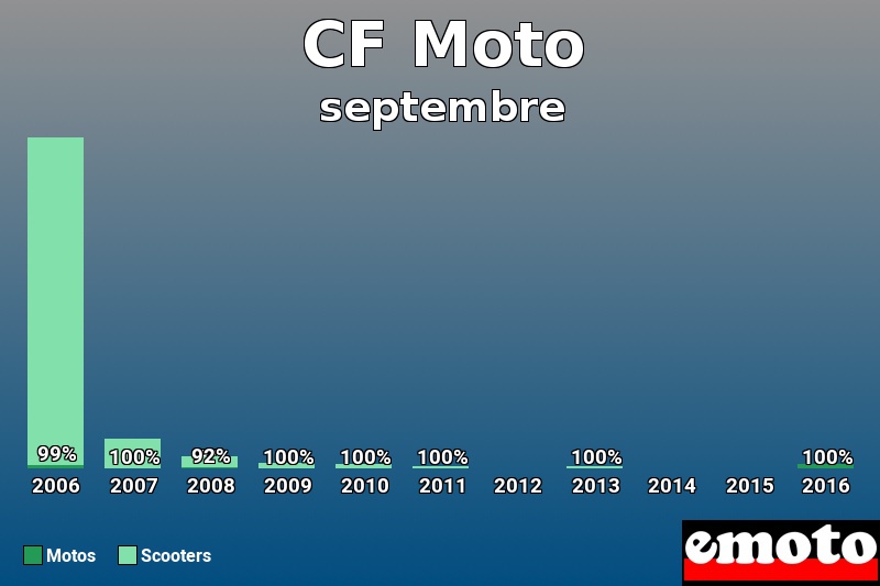 Répartition Motos Scooters CF Moto en septembre 2016 Répartition Motos Scooters CF Moto en septembre 2016