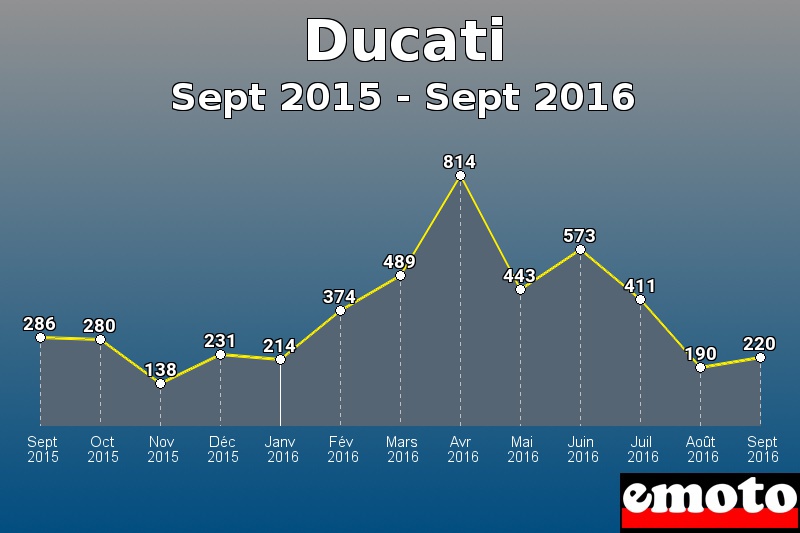 Ducati les plus immatriculés de Sept 2015 à Sept 2016 Ducati les plus immatriculés de Sept 2015 à Sept 2016
