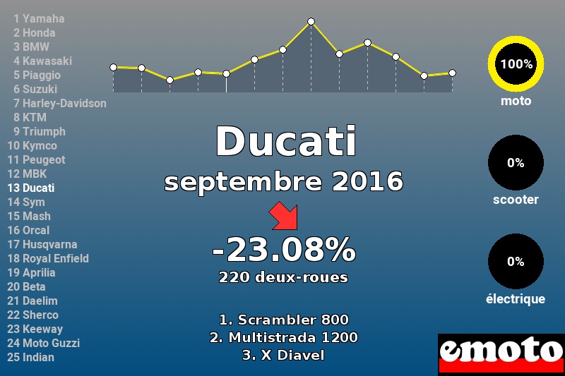 Immatriculations Ducati en France en septembre 2016 Immatriculations Ducati en France en septembre 2016
