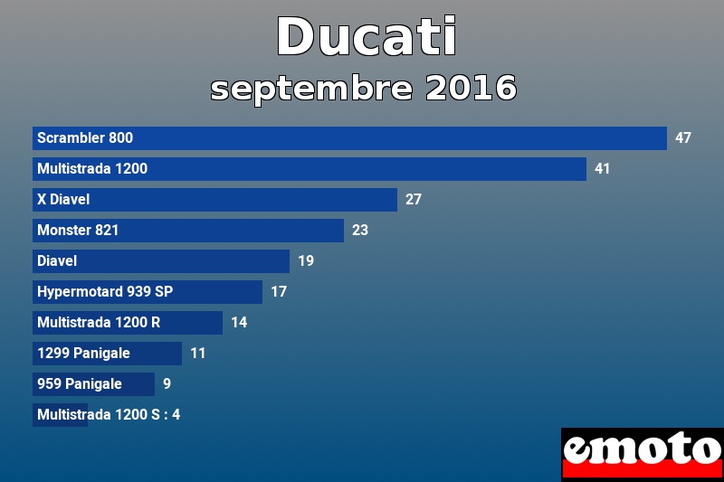 Les 10 Ducati les plus immatriculés en septembre 2016 Les 10 Ducati les plus immatriculés en septembre 2016