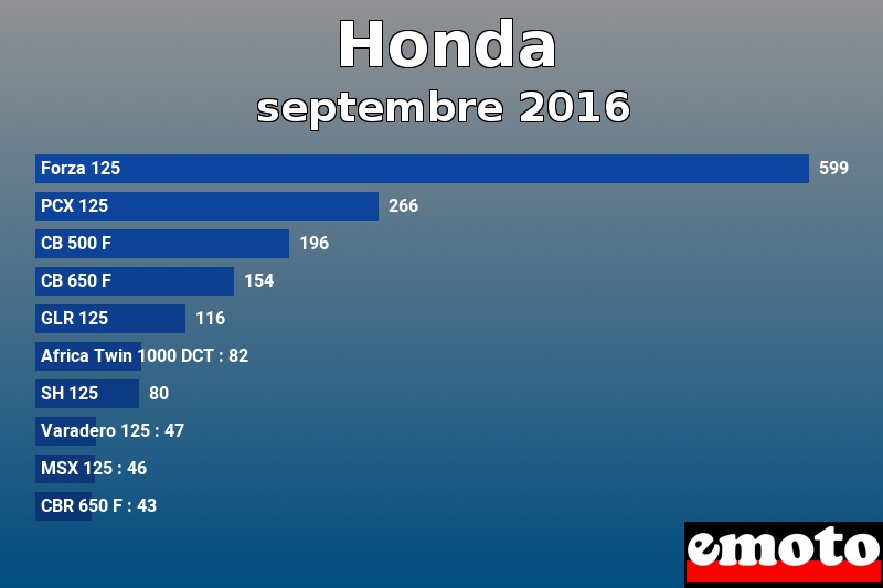 Les 10 Honda les plus immatriculés en septembre 2016 Les 10 Honda les plus immatriculés en septembre 2016