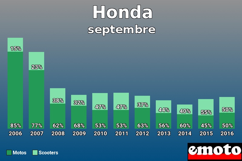 Répartition Motos Scooters Honda en septembre 2016 Répartition Motos Scooters Honda en septembre 2016