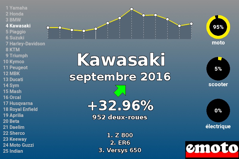 Immatriculations Kawasaki en France en septembre 2016 Immatriculations Kawasaki en France en septembre 2016