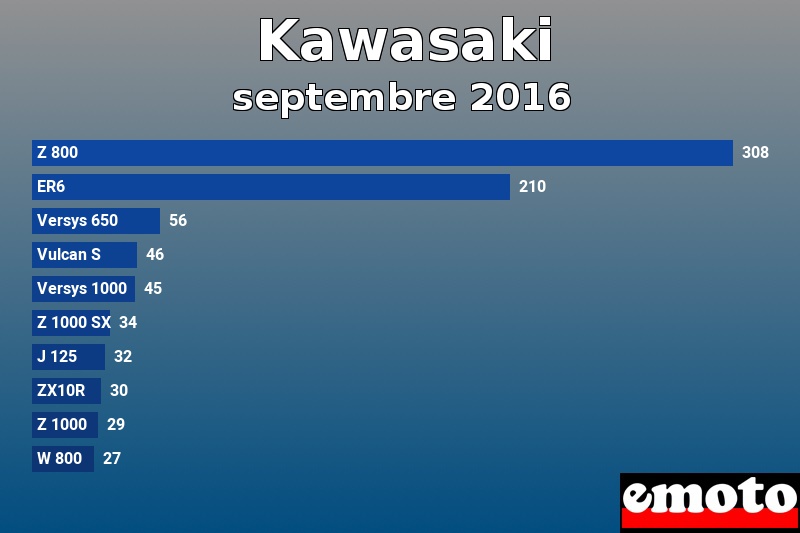 Les 10 Kawasaki les plus immatriculés en septembre 2016 Les 10 Kawasaki les plus immatriculés en septembre 2016