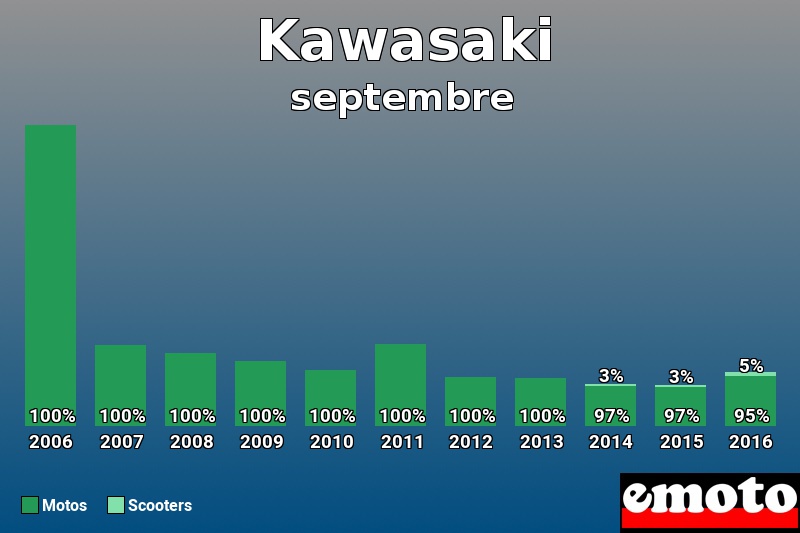Répartition Motos Scooters Kawasaki en septembre 2016 Répartition Motos Scooters Kawasaki en septembre 2016