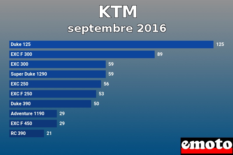 Les 10 KTM les plus immatriculés en septembre 2016 Les 10 KTM les plus immatriculés en septembre 2016