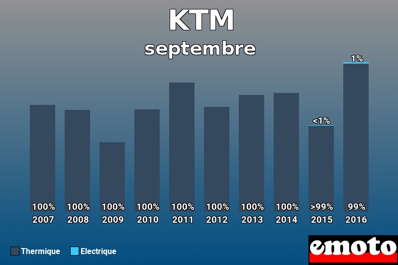 Répartition Thermique Electrique KTM en septembre 2016 Répartition Thermique Electrique KTM en septembre 2016
