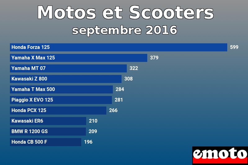 Les 10 Motos et Scooters les plus immatriculés en septembre 2016 Les 10 Motos et Scooters les plus immatriculés en septembre 2016