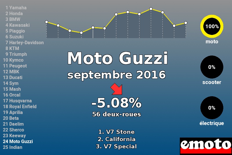 Immatriculations Moto Guzzi en France en septembre 2016 Immatriculations Moto Guzzi en France en septembre 2016