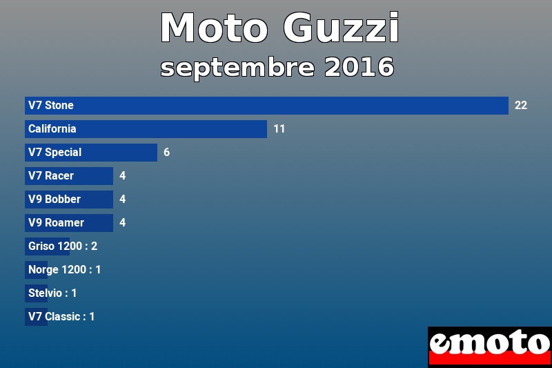 Les 10 Moto Guzzi les plus immatriculés en septembre 2016 Les 10 Moto Guzzi les plus immatriculés en septembre 2016