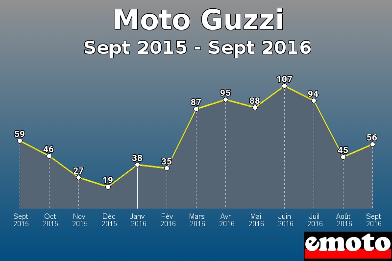 Moto Guzzi les plus immatriculés de Sept 2015 à Sept 2016 Moto Guzzi les plus immatriculés de Sept 2015 à Sept 2016
