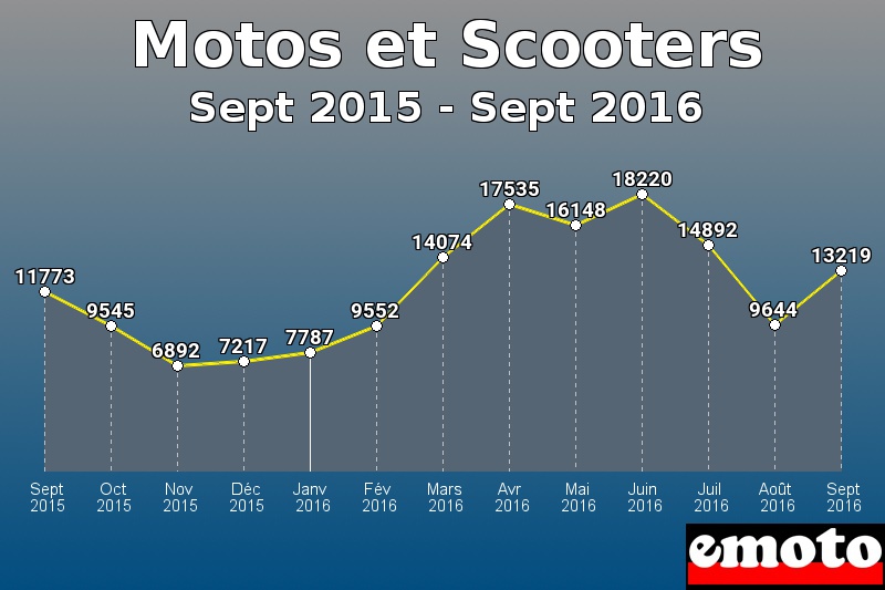Motos et Scooters les plus immatriculés de Sept 2015 à Sept 2016 Motos et Scooters les plus immatriculés de Sept 2015 à Sept 2016