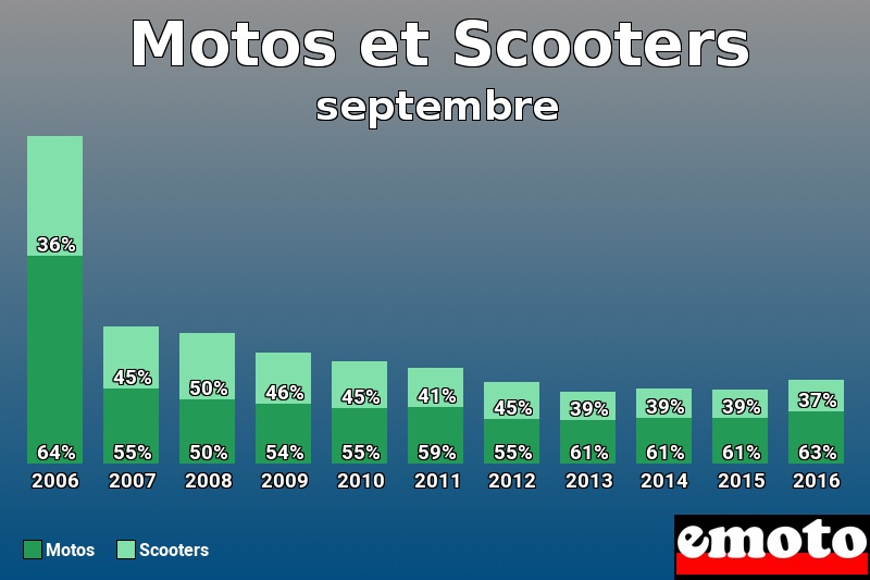 Répartition Motos Scooters Motos et Scooters en septembre 2016 Répartition Motos Scooters Motos et Scooters en septembre 2016