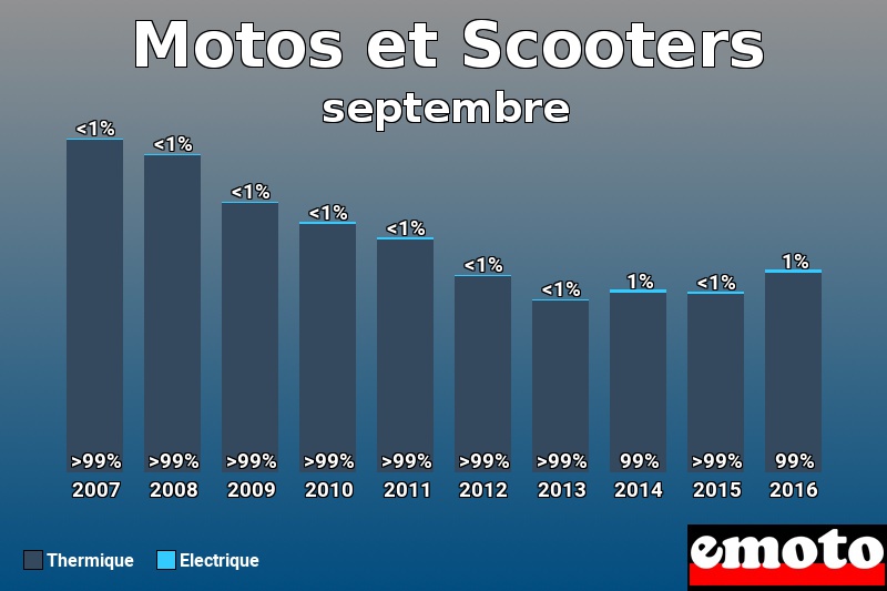 Répartition Thermique Electrique Motos et Scooters en septembre 2016 Répartition Thermique Electrique Motos et Scooters en septembre 2016