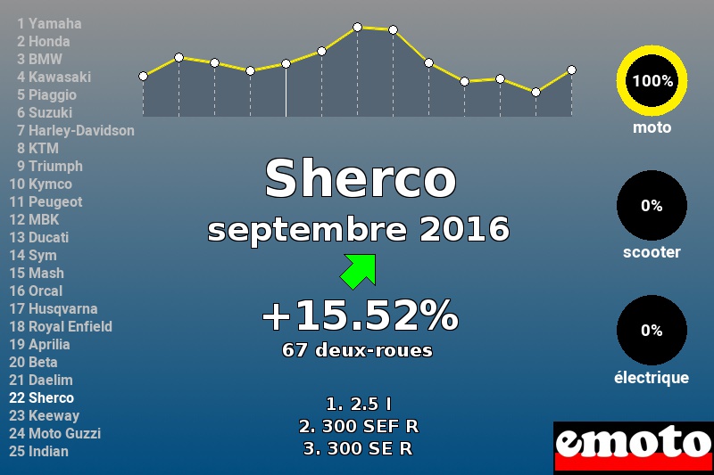 Immatriculations Sherco en France en septembre 2016 Immatriculations Sherco en France en septembre 2016