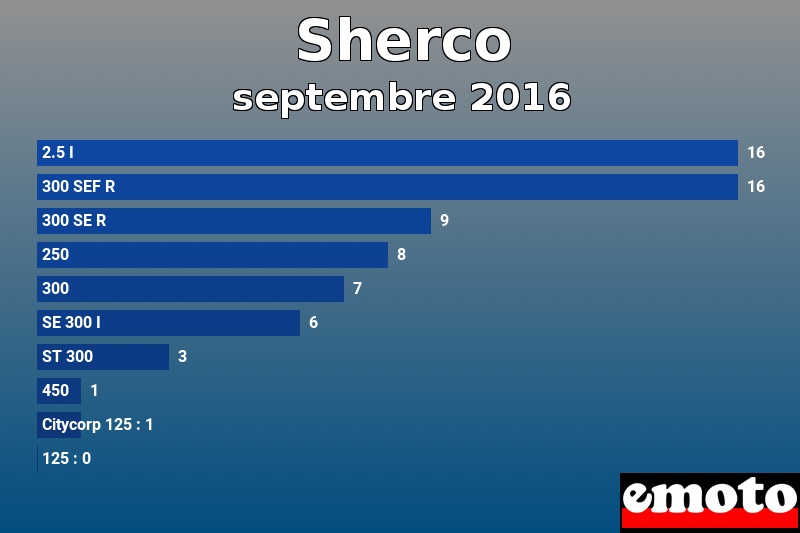 Les 10 Sherco les plus immatriculés en septembre 2016 Les 10 Sherco les plus immatriculés en septembre 2016