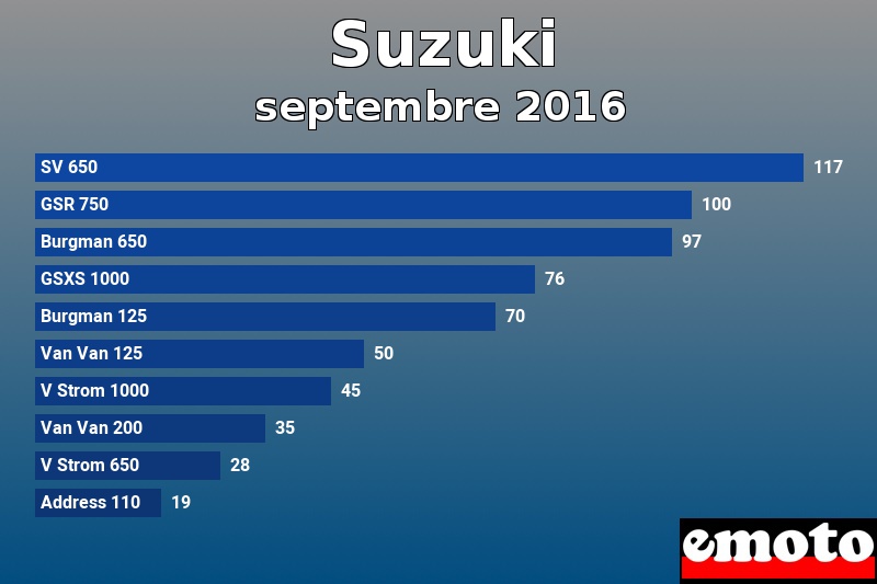 Les 10 Suzuki les plus immatriculés en septembre 2016 Les 10 Suzuki les plus immatriculés en septembre 2016