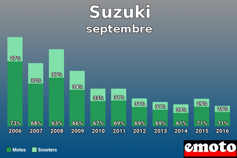 Répartition Motos Scooters Suzuki en septembre 2016 Répartition Motos Scooters Suzuki en septembre 2016