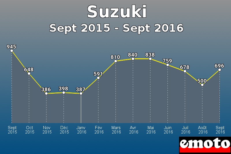 Suzuki les plus immatriculés de Sept 2015 à Sept 2016 Suzuki les plus immatriculés de Sept 2015 à Sept 2016