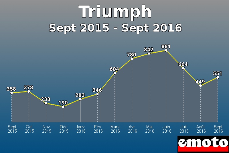 Triumph les plus immatriculés de Sept 2015 à Sept 2016 Triumph les plus immatriculés de Sept 2015 à Sept 2016