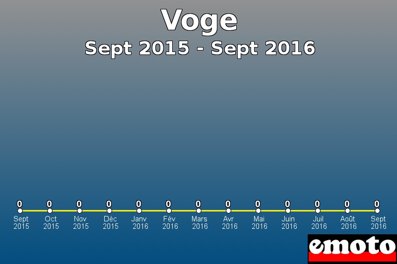 Voge les plus immatriculés de Sept 2015 à Sept 2016 Voge les plus immatriculés de Sept 2015 à Sept 2016