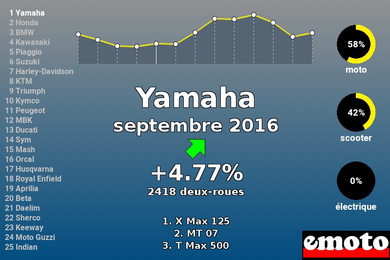 Immatriculations Yamaha en France en septembre 2016 Immatriculations Yamaha en France en septembre 2016