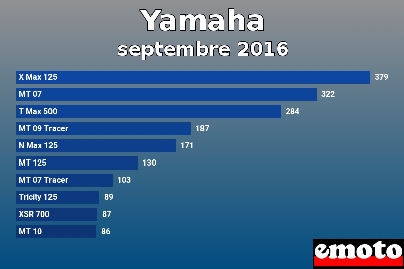 Les 10 Yamaha les plus immatriculés en septembre 2016 Les 10 Yamaha les plus immatriculés en septembre 2016