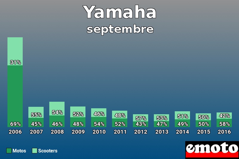 Répartition Motos Scooters Yamaha en septembre 2016 Répartition Motos Scooters Yamaha en septembre 2016