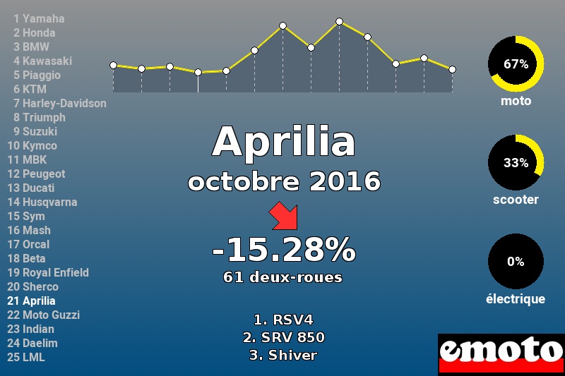Immatriculations Aprilia en France en octobre 2016 Immatriculations Aprilia en France en octobre 2016