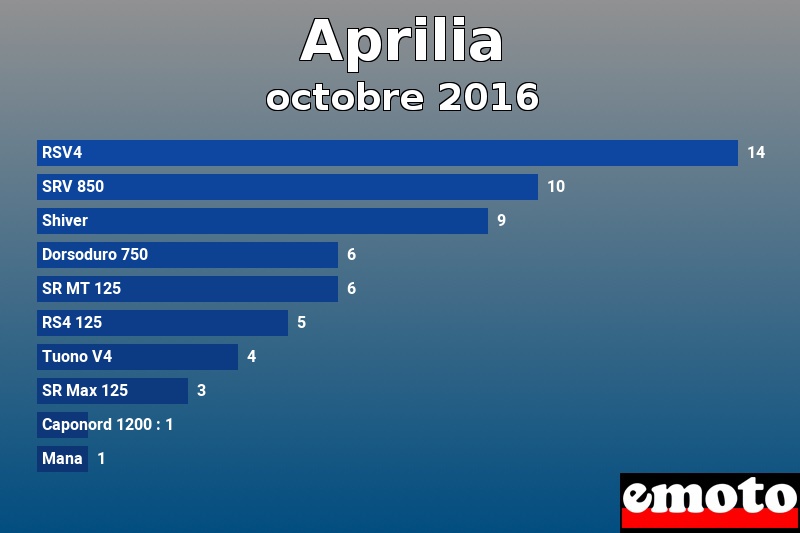 Les 10 Aprilia les plus immatriculés en octobre 2016 Les 10 Aprilia les plus immatriculés en octobre 2016