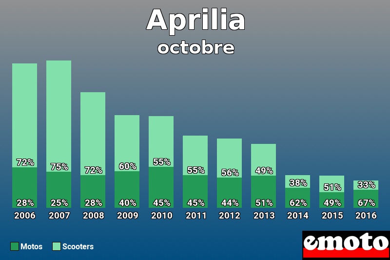 Répartition Motos Scooters Aprilia en octobre 2016 Répartition Motos Scooters Aprilia en octobre 2016