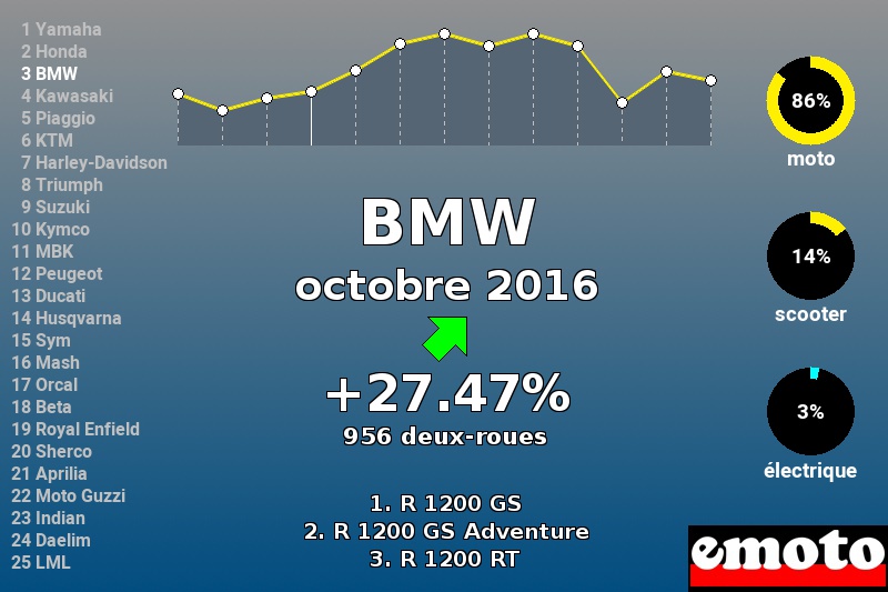 Immatriculations BMW en France en octobre 2016 Immatriculations BMW en France en octobre 2016