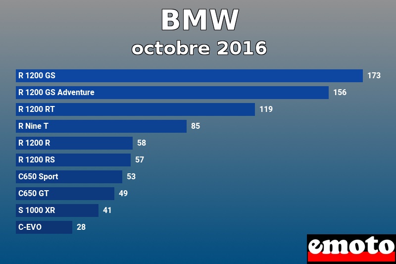 Les 10 BMW les plus immatriculés en octobre 2016 Les 10 BMW les plus immatriculés en octobre 2016