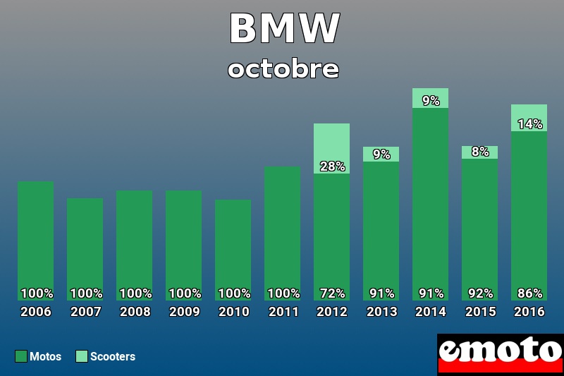 Répartition Motos Scooters BMW en octobre 2016 Répartition Motos Scooters BMW en octobre 2016