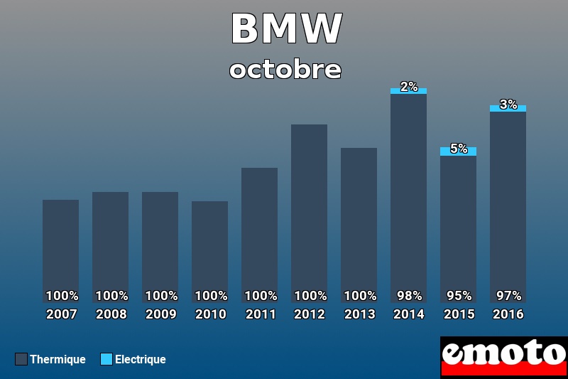 Répartition Thermique Electrique BMW en octobre 2016 Répartition Thermique Electrique BMW en octobre 2016