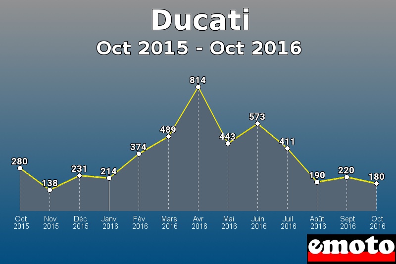 Ducati les plus immatriculés de Oct 2015 à Oct 2016 Ducati les plus immatriculés de Oct 2015 à Oct 2016