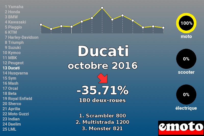 Immatriculations Ducati en France en octobre 2016 Immatriculations Ducati en France en octobre 2016
