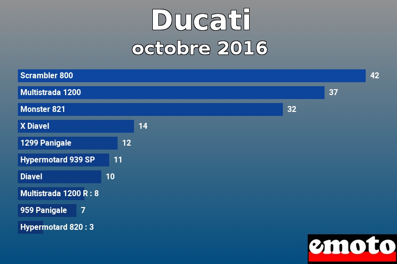 Les 10 Ducati les plus immatriculés en octobre 2016 Les 10 Ducati les plus immatriculés en octobre 2016