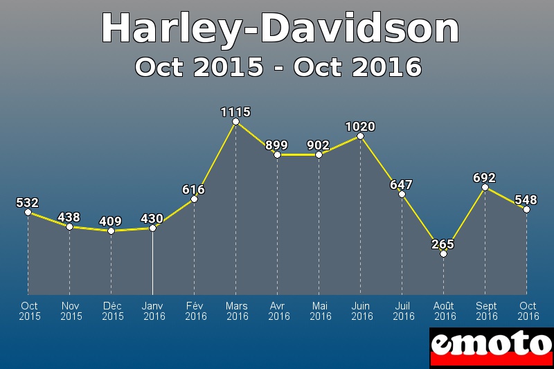 Harley-Davidson les plus immatriculés de Oct 2015 à Oct 2016 Harley-Davidson les plus immatriculés de Oct 2015 à Oct 2016