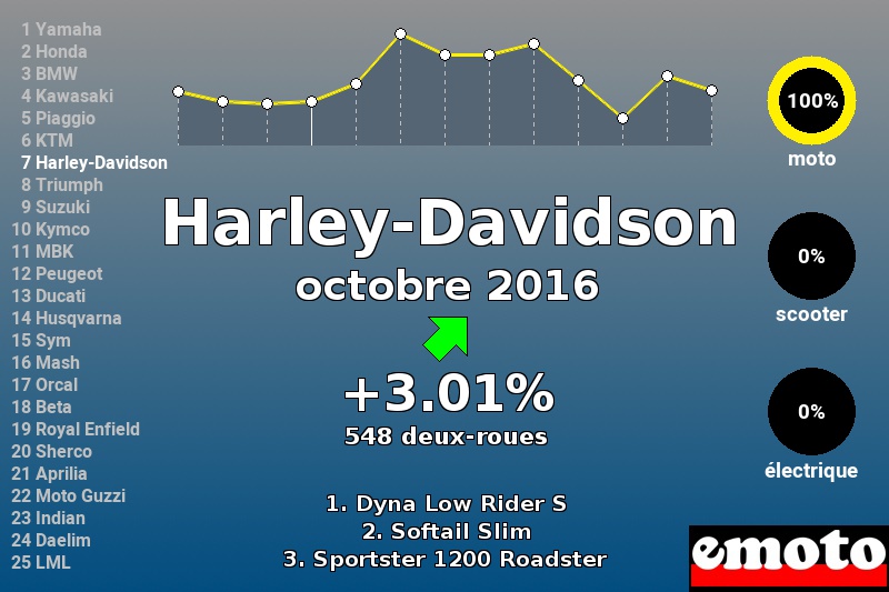 Immatriculations Harley-Davidson en France en octobre 2016 Immatriculations Harley-Davidson en France en octobre 2016