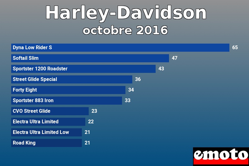Les 10 Harley-Davidson les plus immatriculés en octobre 2016 Les 10 Harley-Davidson les plus immatriculés en octobre 2016