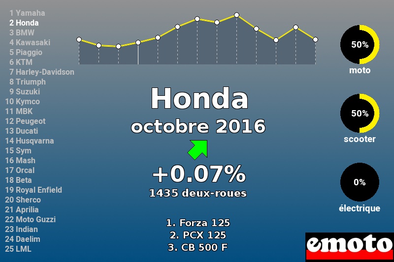 Immatriculations Honda en France en octobre 2016 Immatriculations Honda en France en octobre 2016
