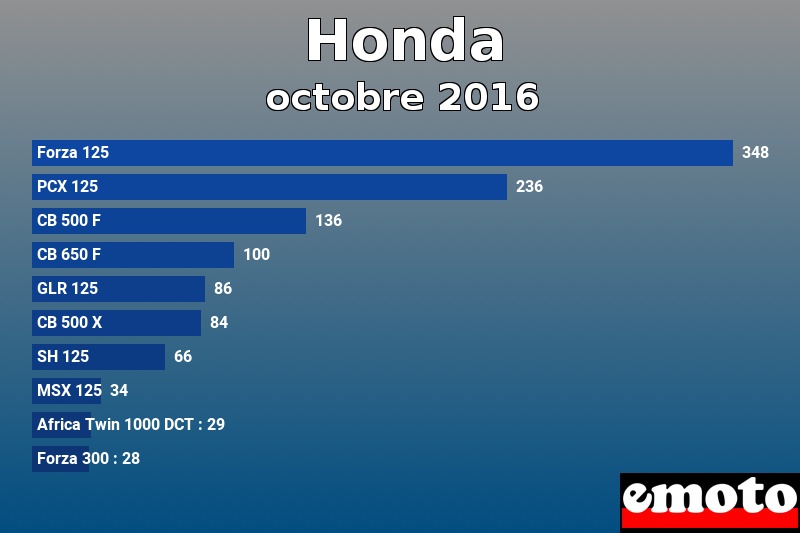Les 10 Honda les plus immatriculés en octobre 2016 Les 10 Honda les plus immatriculés en octobre 2016