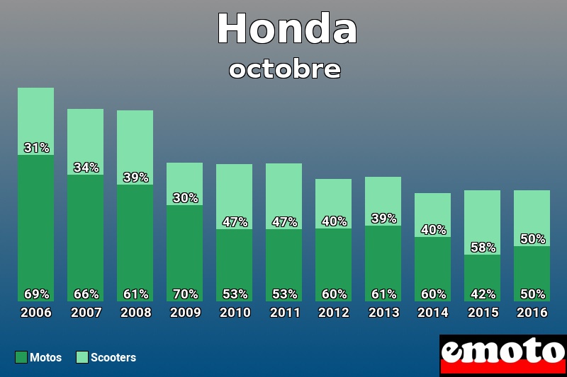 Répartition Motos Scooters Honda en octobre 2016 Répartition Motos Scooters Honda en octobre 2016